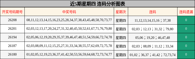 近5期星期四 连码分析图表