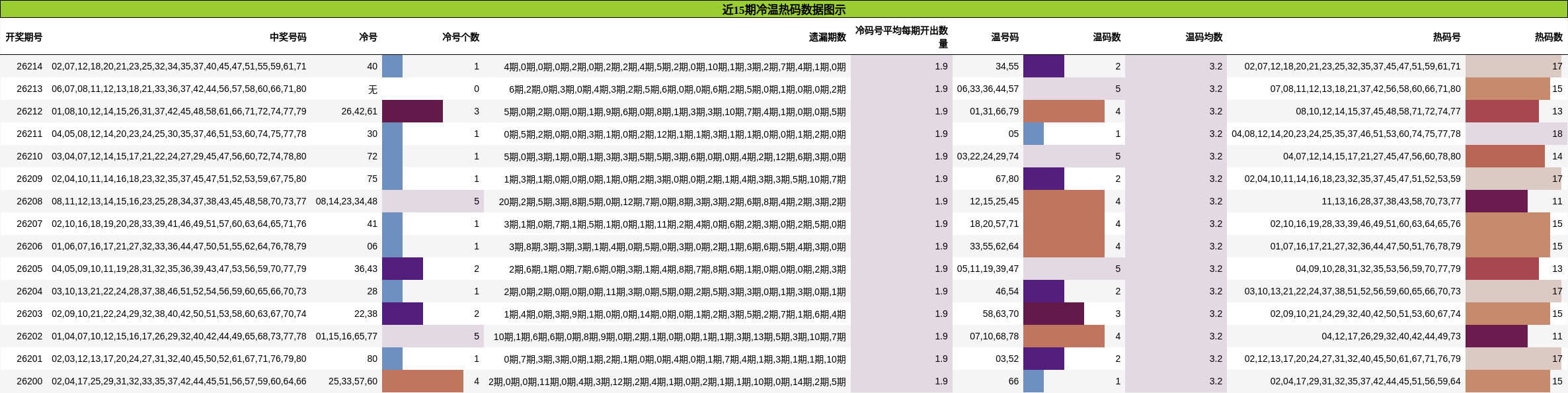 冷温热码分析