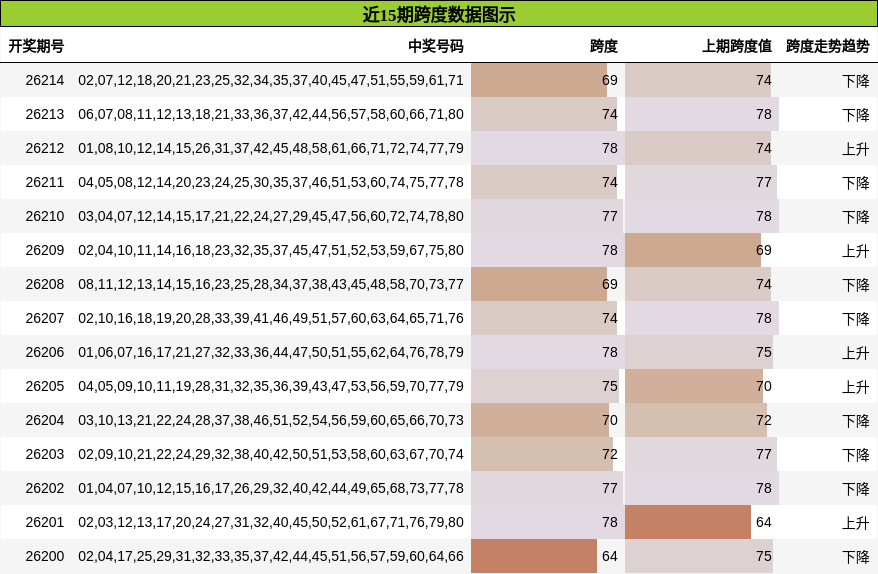 近15期跨度数据图示