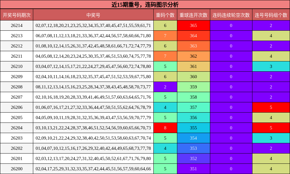近15期重号，连码图示分析