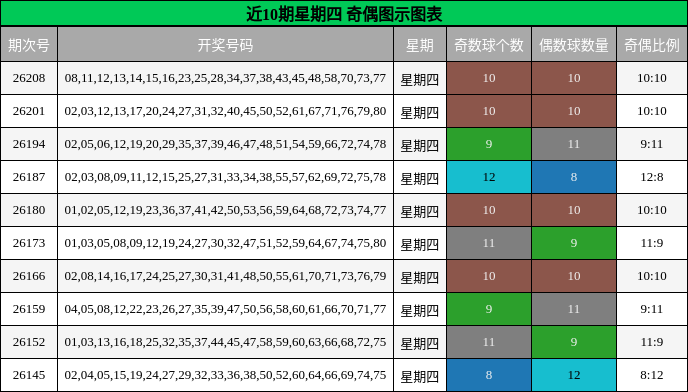 近10期星期四 奇偶图示图表