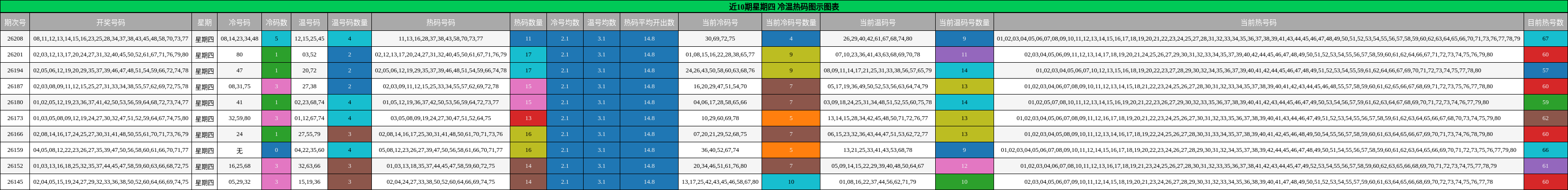 近10期星期四 冷温热码图示图表