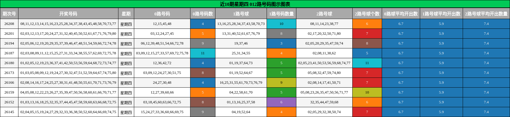 近10期星期四 012路号码图示图表