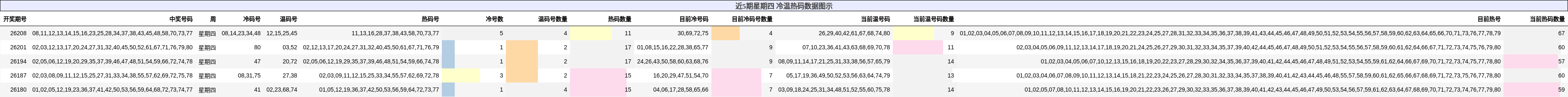 冷温热码分析