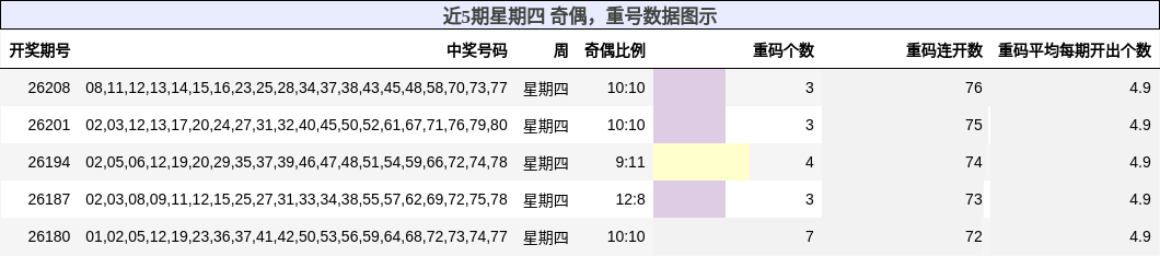 奇偶分析,重号分析