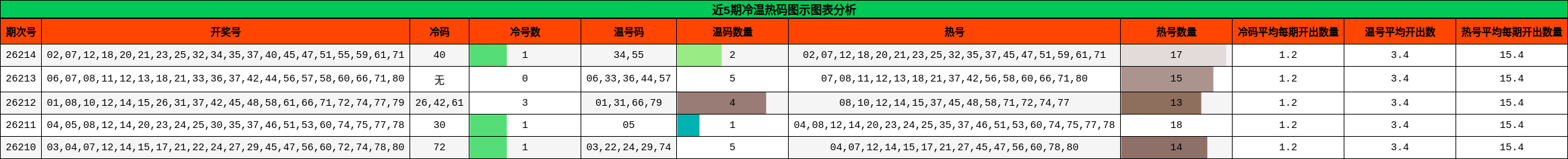 冷温热码分析