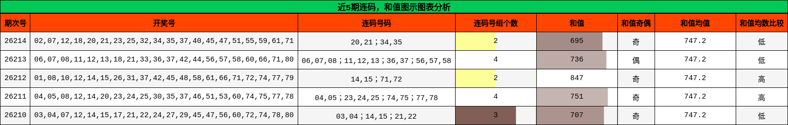 连码分析,和值分析