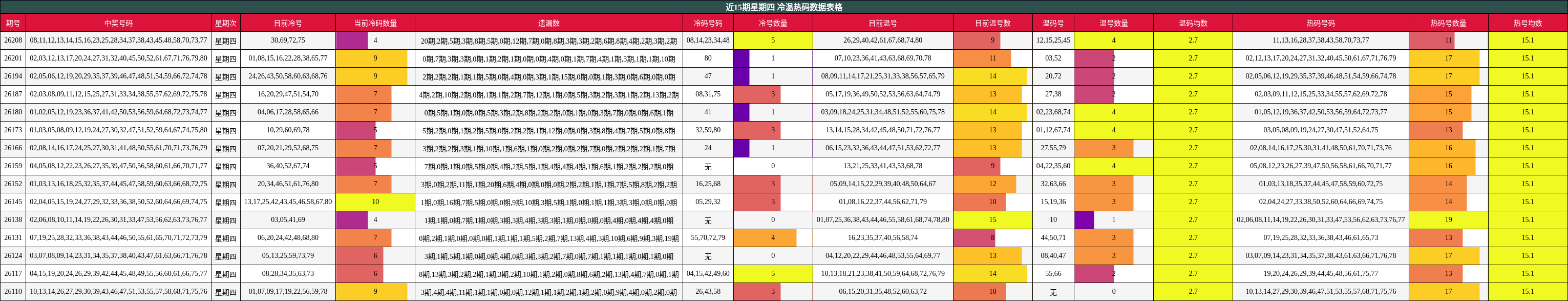 近15期星期四 冷温热码数据表格