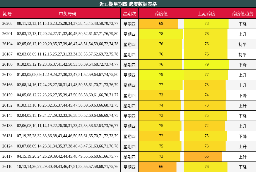 近15期星期四 跨度数据表格