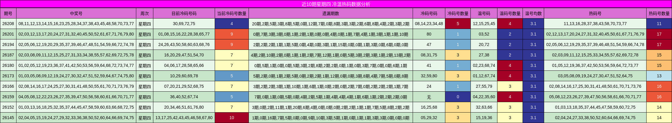 近10期星期四 冷温热码数据分析