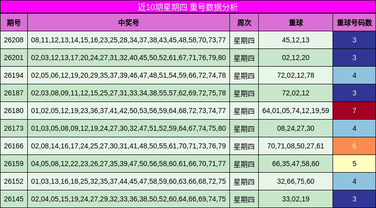 近10期星期四 重号数据分析