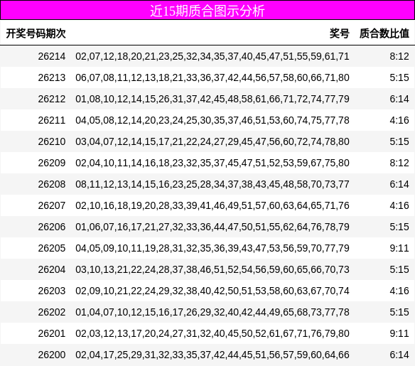 近15期质合图示分析