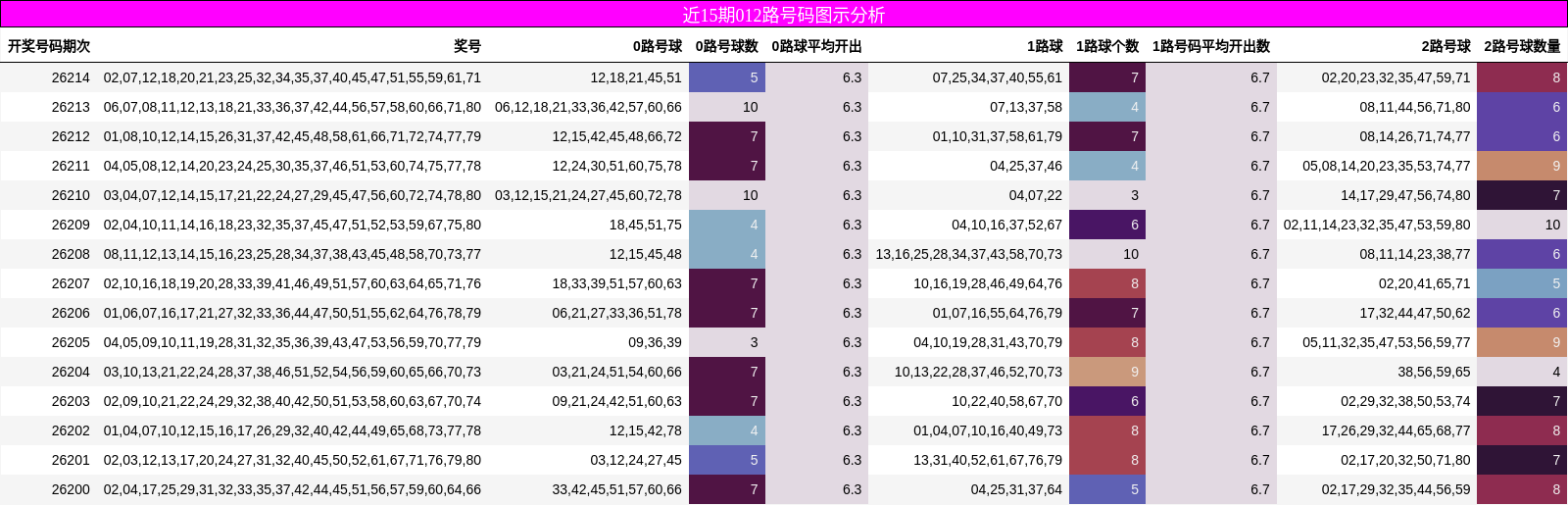 近15期012路号码图示分析
