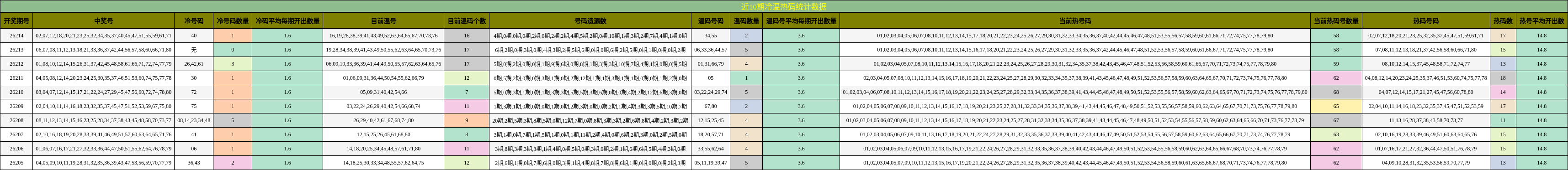 近10期冷温热码统计数据