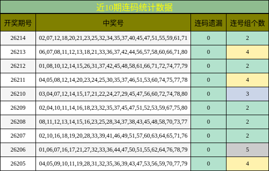 近10期连码统计数据