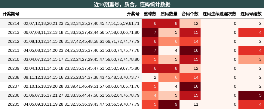 近10期重号，质合，连码统计数据
