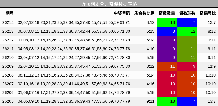 近10期奇偶数据表格