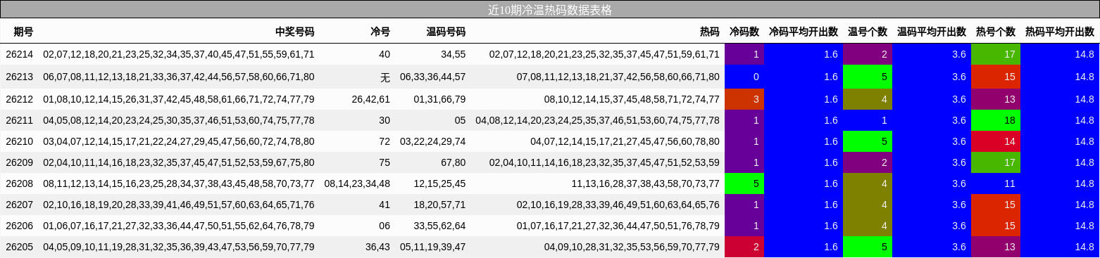 近10期冷温热码数据表格
