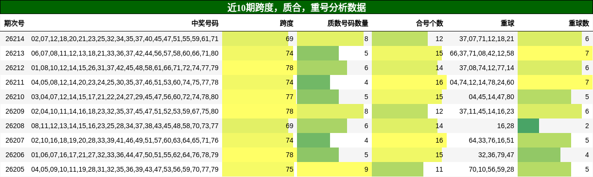 近10期跨度,质合,重号分析数据