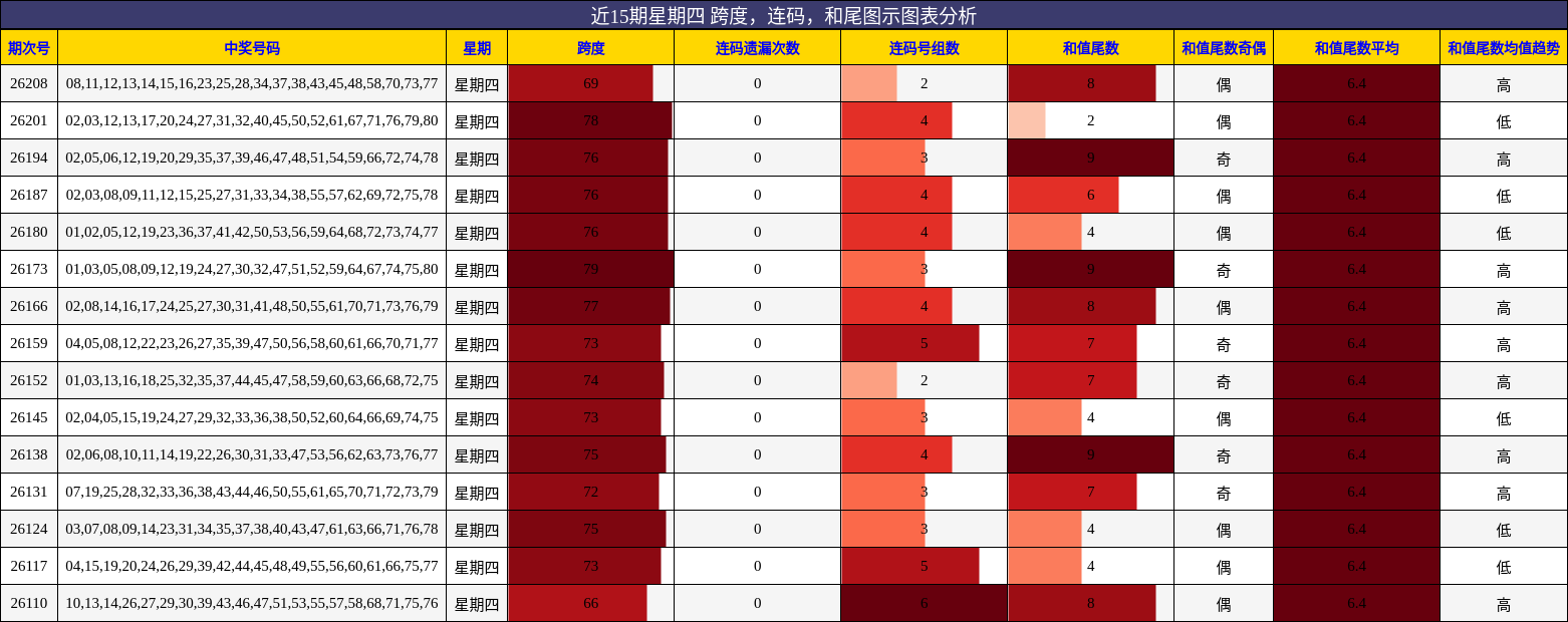 跨度分析,连码分析,和尾分析