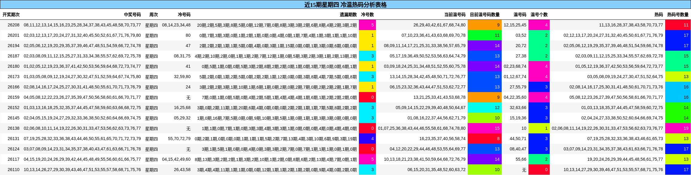 近15期星期四 冷温热码分析表格