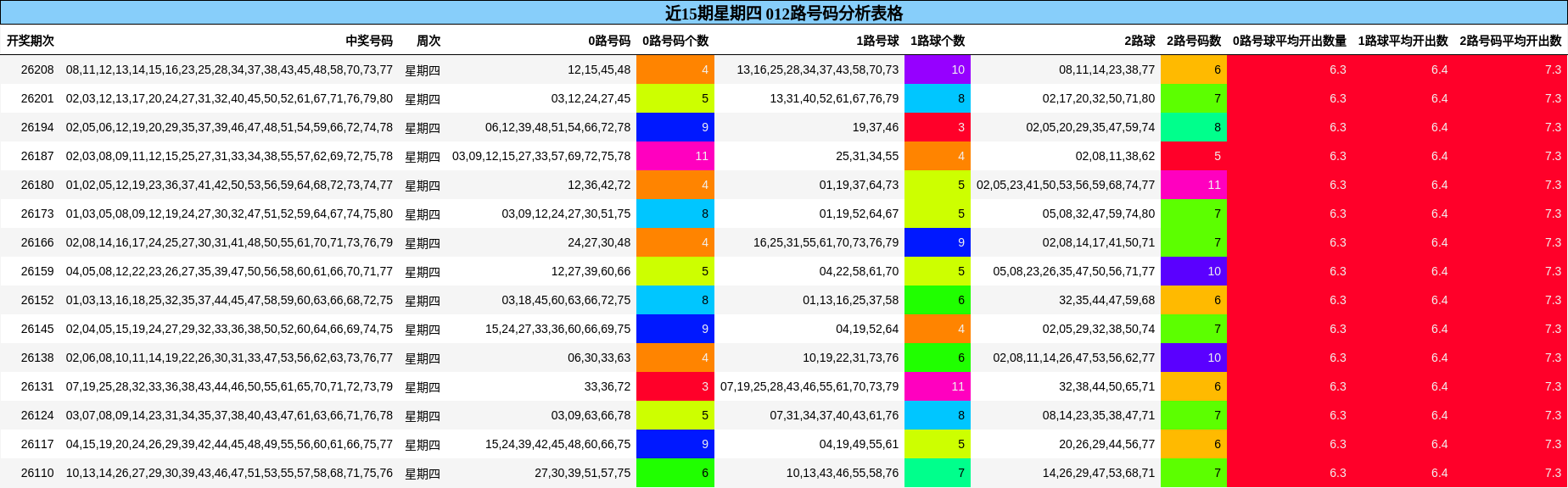 近15期星期四 012路号码分析表格