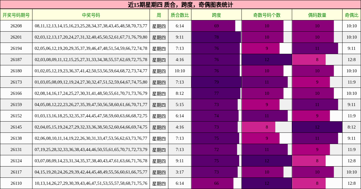 近15期星期四 质合，跨度，奇偶图表统计
