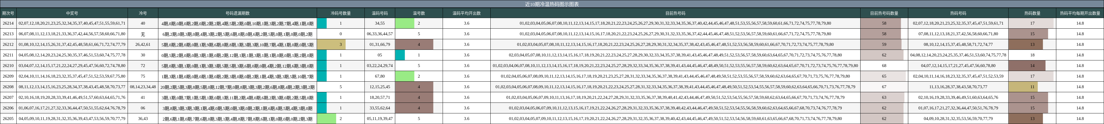 近10期冷温热码图示图表