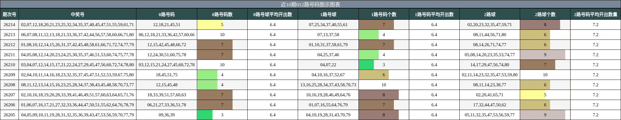 近10期012路号码图示图表