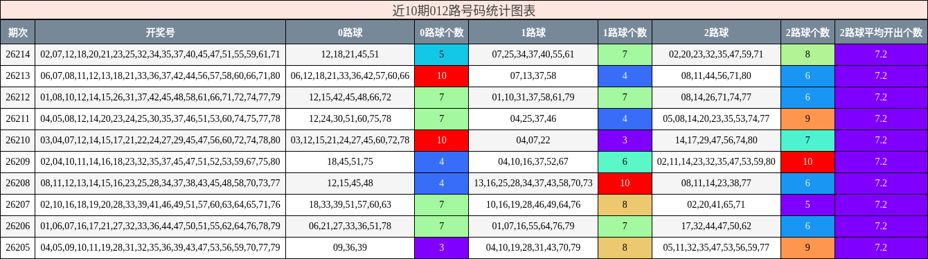 近10期012路号码统计图表