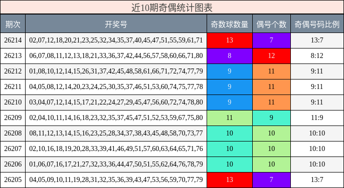 近10期奇偶统计图表