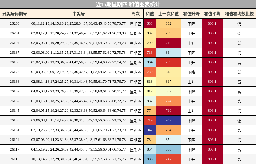 近15期星期四 和值图表统计