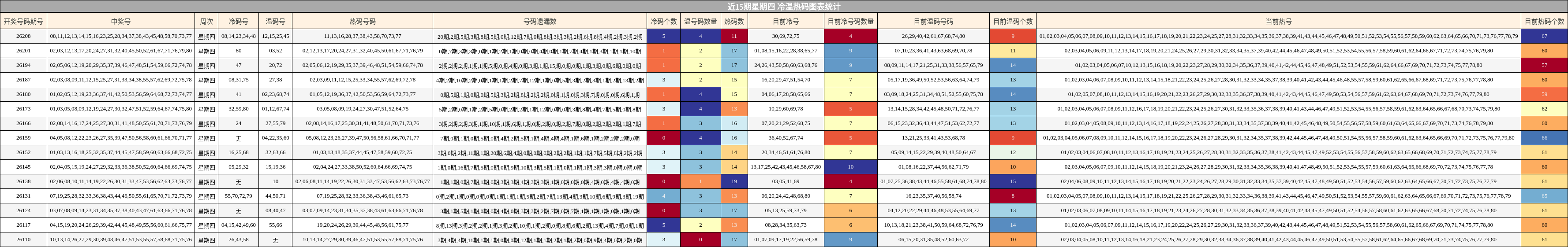 近15期星期四 冷温热码图表统计