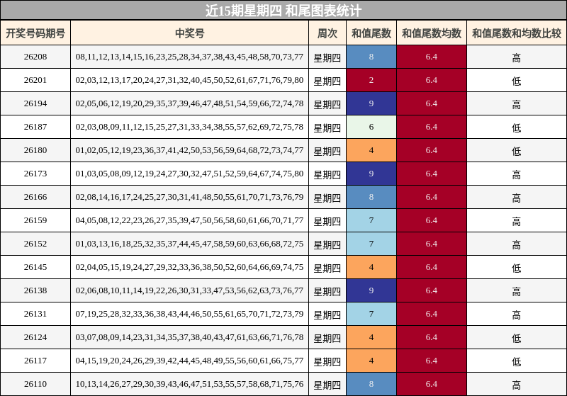 近15期星期四 和尾图表统计