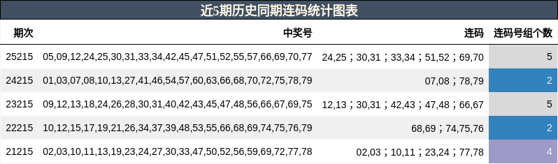 近5期历史同期连码统计图表