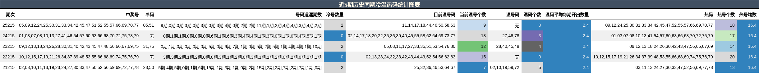 近5期历史同期冷温热码统计图表