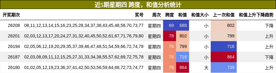 跨度分析，和值分析