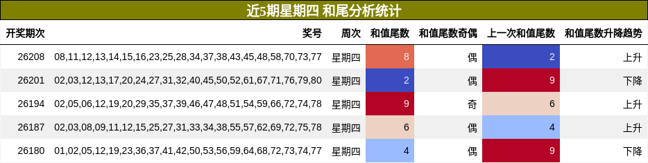 和尾分析