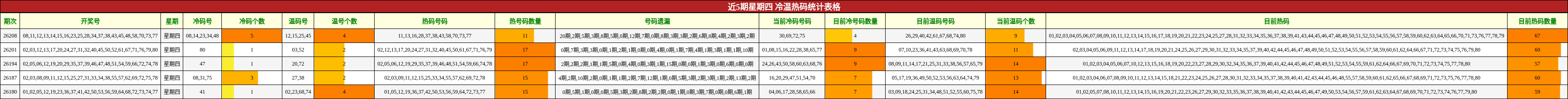 近5期星期四 冷温热码统计表格