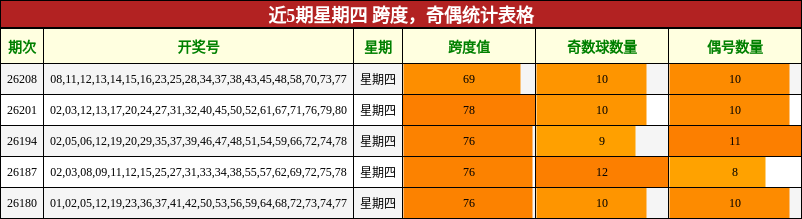 近5期星期四 跨度，奇偶统计表格