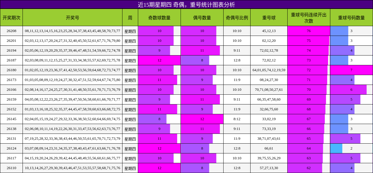 近15期星期四 奇偶，重号统计图表分析
