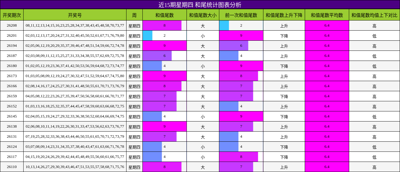 近15期星期四 和尾统计图表分析