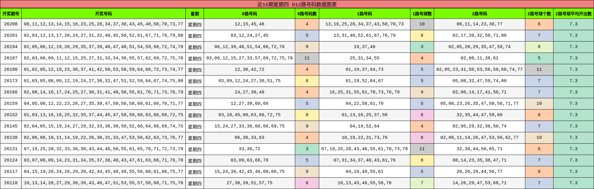 近15期星期四 012路号码数据图表
