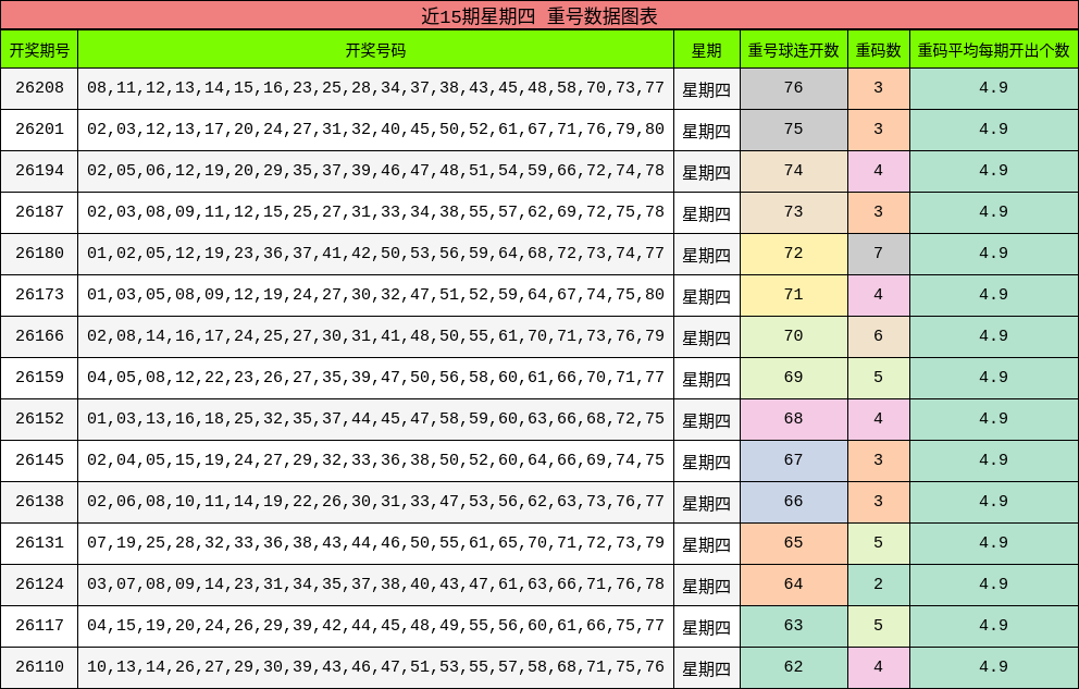 近15期星期四 重号数据图表