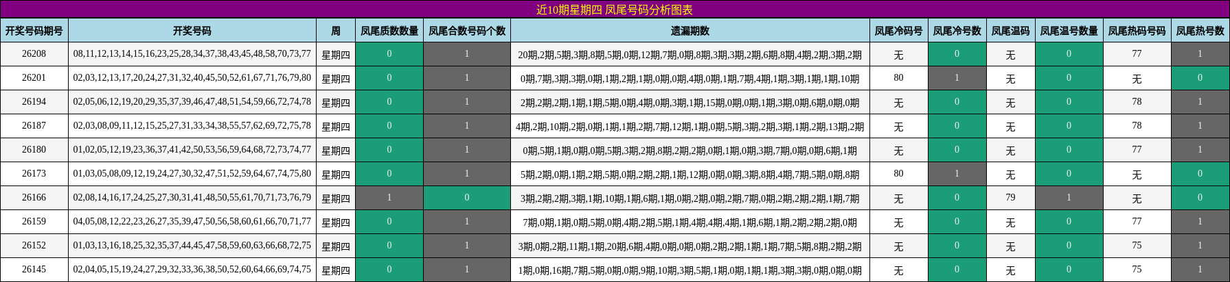 近10期星期四 凤尾号码分析图表