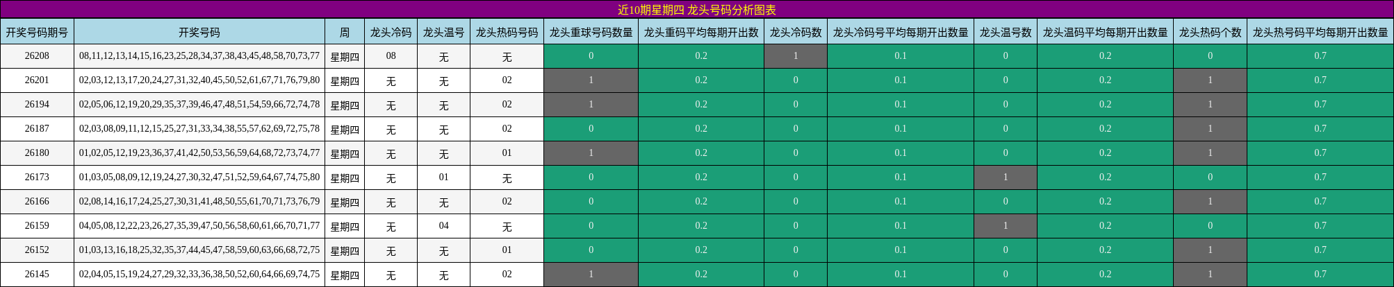 近10期星期四 龙头号码分析图表