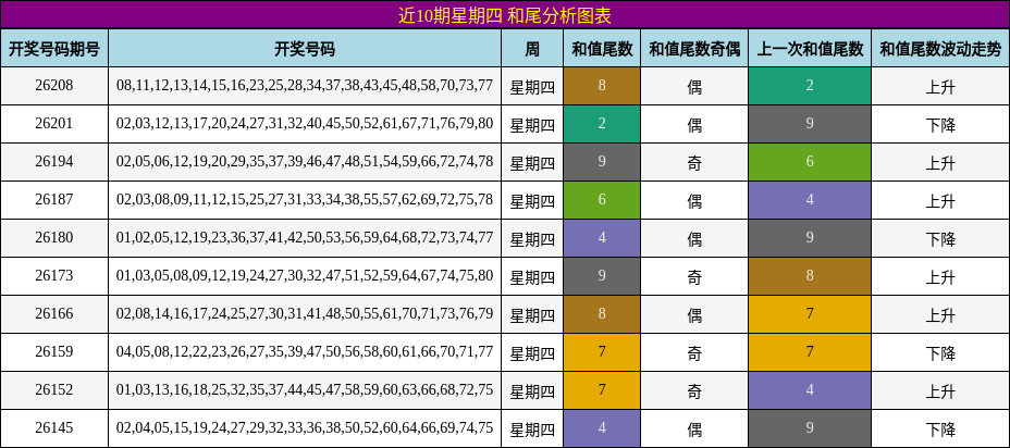近10期星期四 和尾分析图表