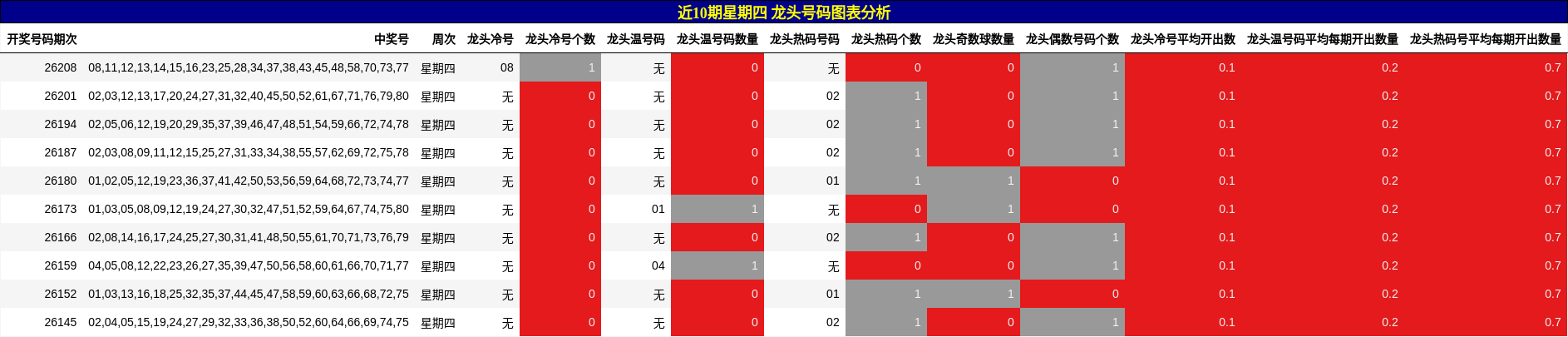 近10期星期四 龙头号码图表分析