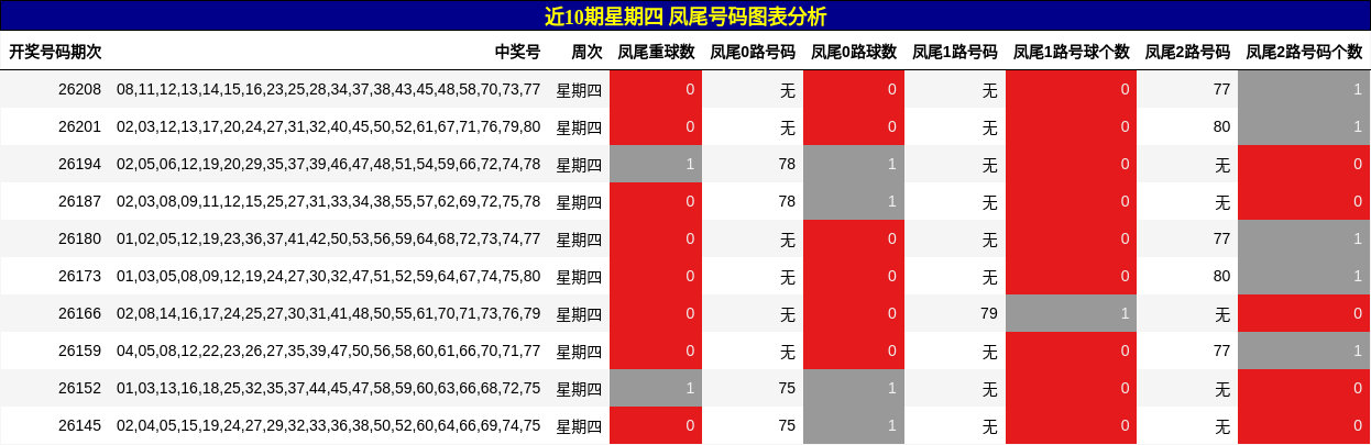 近10期星期四 凤尾号码图表分析
