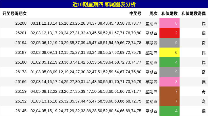 近10期星期四 和尾图表分析